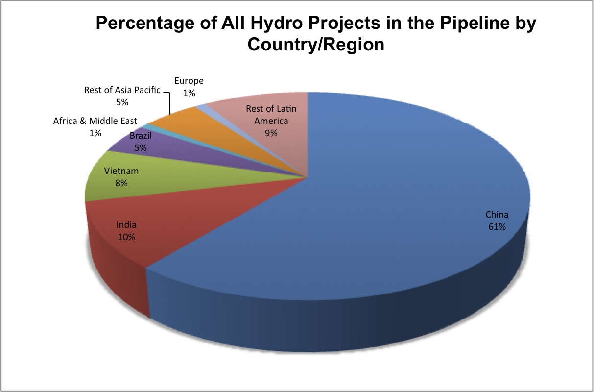 Fig 5: Percentage of hydro projects in the pipeline by region