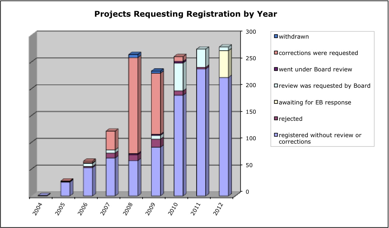 Fig 1: Projects requesting registration