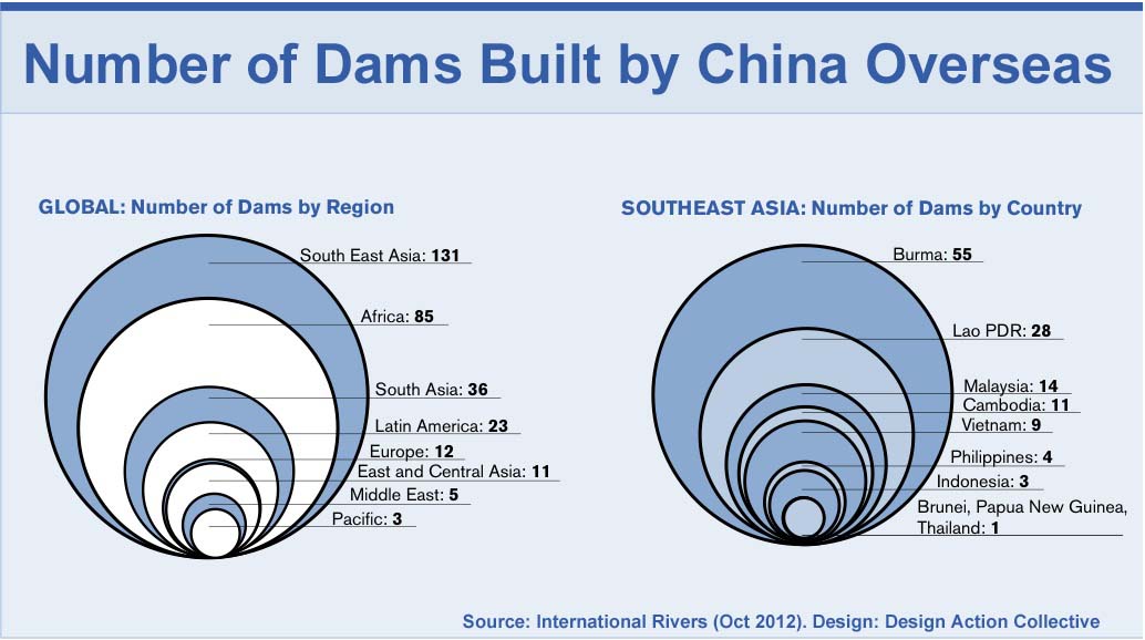 Chinese Overseas Dams