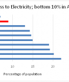 Electrification rates in the DRC's 11 provinces