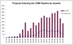 Fig. 1: Projects entering the CDM pipeline
