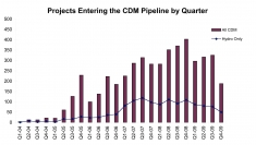 Fig. 1: Projects entering the CDM pipeline