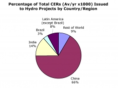 Fig. 5: Percent of total CERs issued to hydro projects by country/region