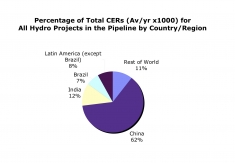 Fig. 5: Percent of total CERs for all hydro projects by country/region