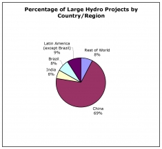 Fig. 5: CDM Large Hydro Projects by Country/Region