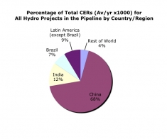 Fig. 5: Percent of total CERs for all hydro projects by country/region