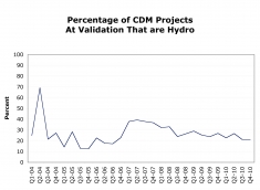 Fig. 2: Percentage of CDM projects at validation that are hydro