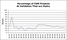 Percentage of CDM Projects At Validation That are Hydro