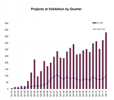 Fig. 1: Projects at Validation by Quarter