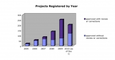 Fig. 4: Projects registered each year requiring a review or corrections