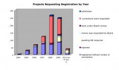 Fig. 3: Projects requesting registration by year