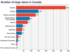 Number of Large Dams in Canada