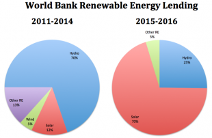 Hydro's share of the World Bank's renewable energy lending has shrunk significantly compared to new renewables