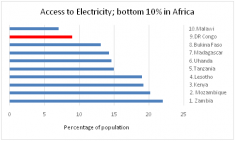 Electrification rates in the DRC's 11 provinces