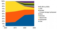 Renewable energy increases in Vietnam, but at the cost of an increase in coal, in the 7th Power Development Plan.