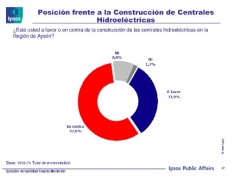 New Poll Results Show 57.6% of Chileans Reject Patagonia Dams