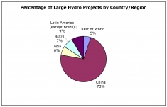 CDM Hydro Projects by Country/Region