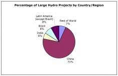 Fig. 4: CDM Hydro Projects by Country/Region