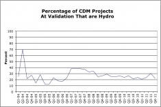 Fig. 2: Percentage of CDM projects at validation that are hydro