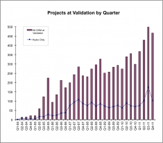 Fig. 1: Projects at Validation by Quarter