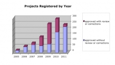 Fig. 4: Projects registered each year requiring a review or corrections