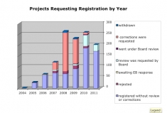 Fig. 3: Projects requesting registration by year
