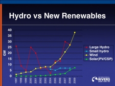 Wind power is outpacing large hydropower