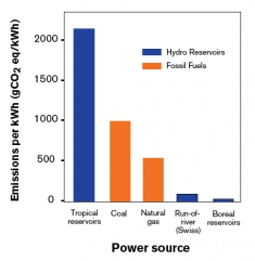 Comparison of Reservoir Emissions with Fossil Fuels
