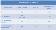 Cost comparison of PV and CSP.