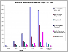 Number of Hydro Projects at Various Stages Over Time