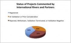Status of projects for which International Rivers and partners have submitted Comments