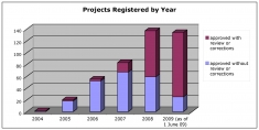 Fig. 3: Percentages of registered projects each year that required a review or corrections