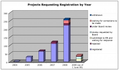 Fig. 2: Projects requesting registration by year.