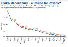Most hydro-dependent countries have remained poor